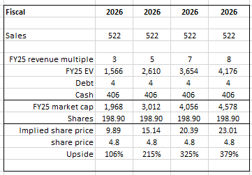 Valuation