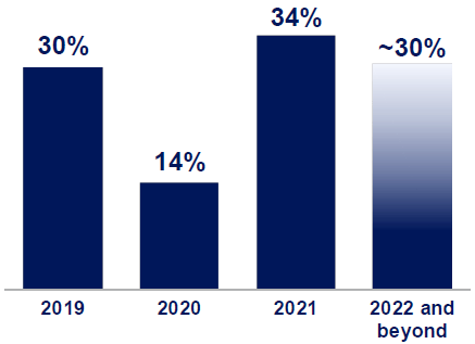 AXP Return on Equity (2019-21 vs. Target)
