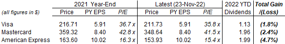 AXP Stock Performance vs. Mastercard/Visa (2022 YTD)