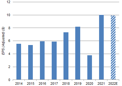 AXP Adjusted EPS (2014-22E)