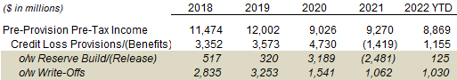AXP Pre-Tax Provision Income vs. Provisions (Since 2018)