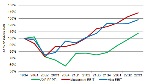 AXP Stock Performance vs. Mastercard/Visa (2022 YTD)