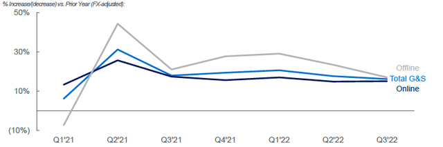 AXP Goods & Services Volume Growth Y/Y (ex-Currency) (Since 2021)