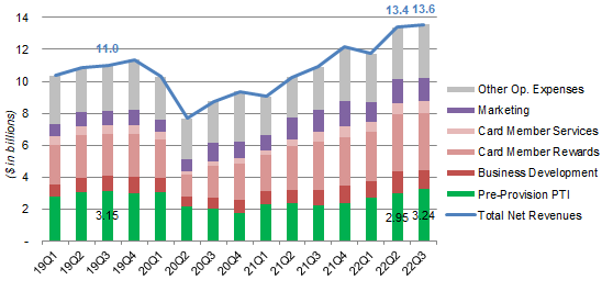 AXP Revenues, Expenses & Pre-Provision PTI (Since 2019)