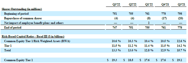 AXP Share Count & Capital Ratios (Last 5 Quarters)