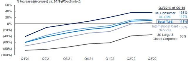 AXP Travel & Entertainment Volume Indexed to 2019 (ex-Currency)