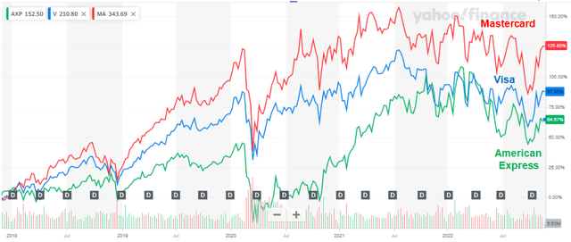 AXP Share Price vs. Mastercard & Visa (Last 5 Years)