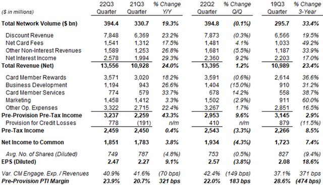 AXP P&L (Q3 2022 vs. Prior Periods)