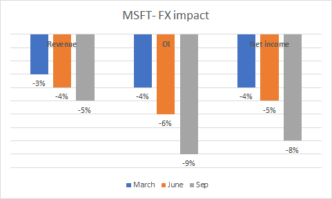 FX impact