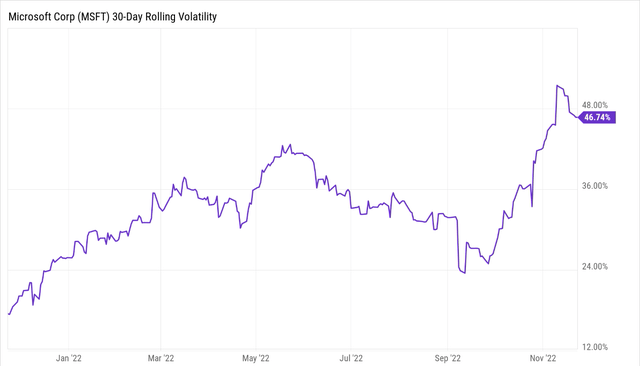 30-day rolling volatility