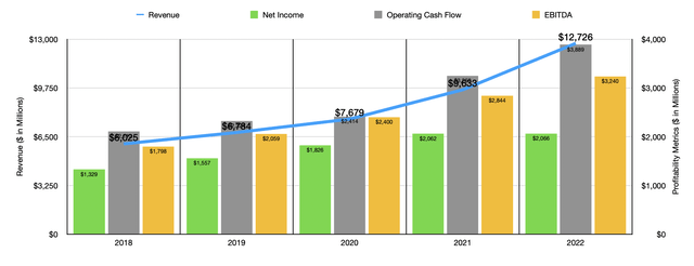 Intuit Historical Financials