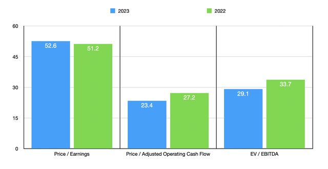 INTU Stock Trading Multiples