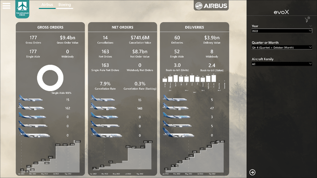 Airbus orders and deliveries October 2022