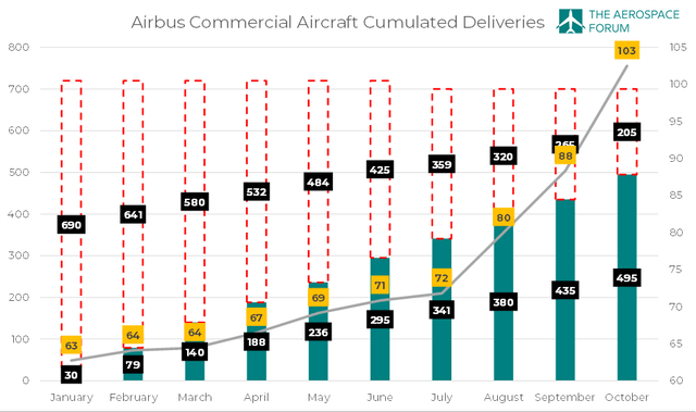 Cumulated deliveries Airbus commercial aircraft