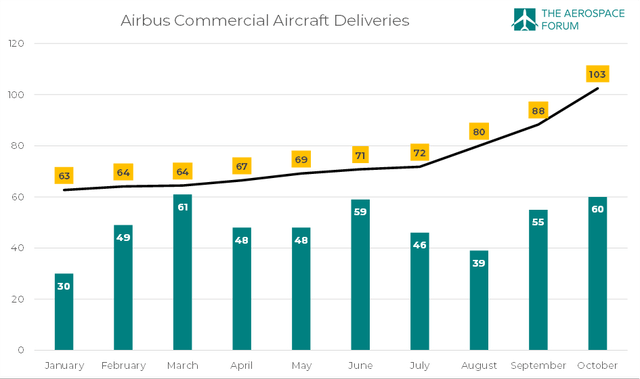 Monthly Airbus aircraft deliveries