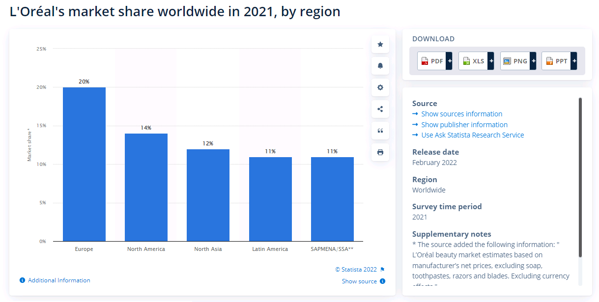 L'Oreal market share worldwide by region 2021