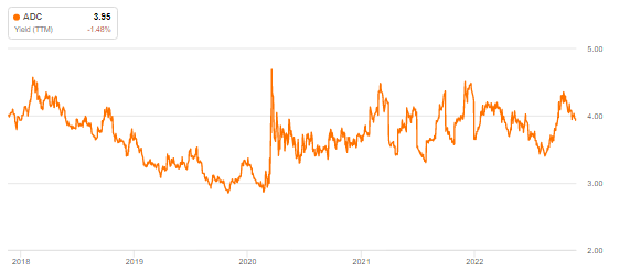 yield history