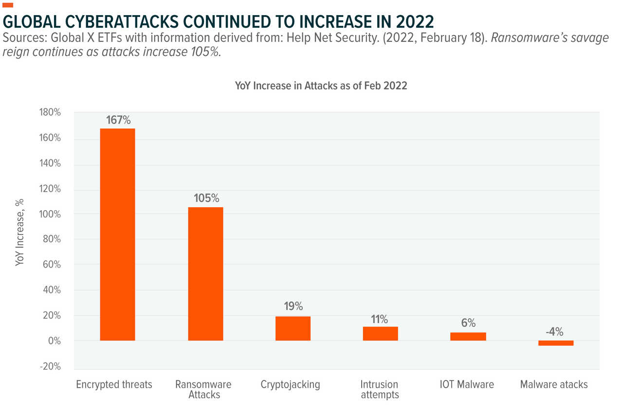 Global cyberattacks continued to increase in 2022