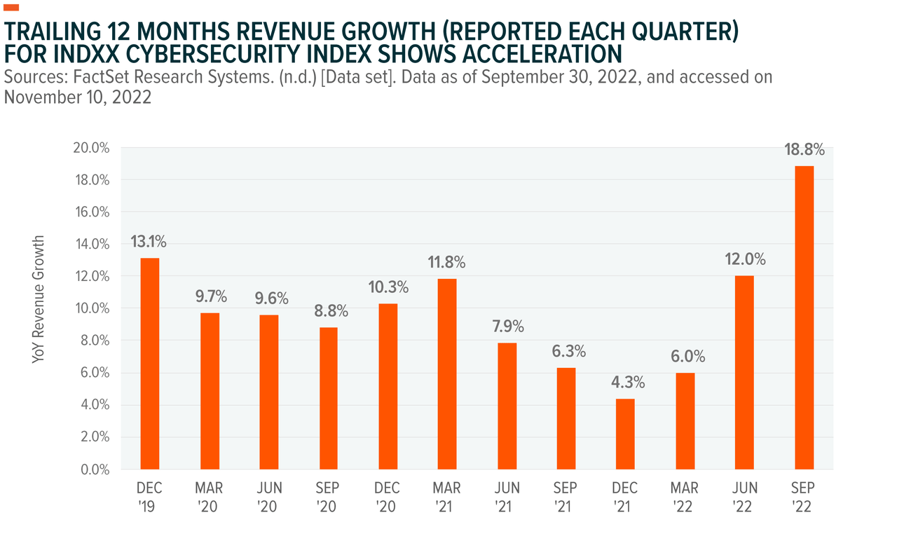 Trailing 12 months revenue growth (reported each quarter) for Indxx Cybersecurity Index shows acceleration