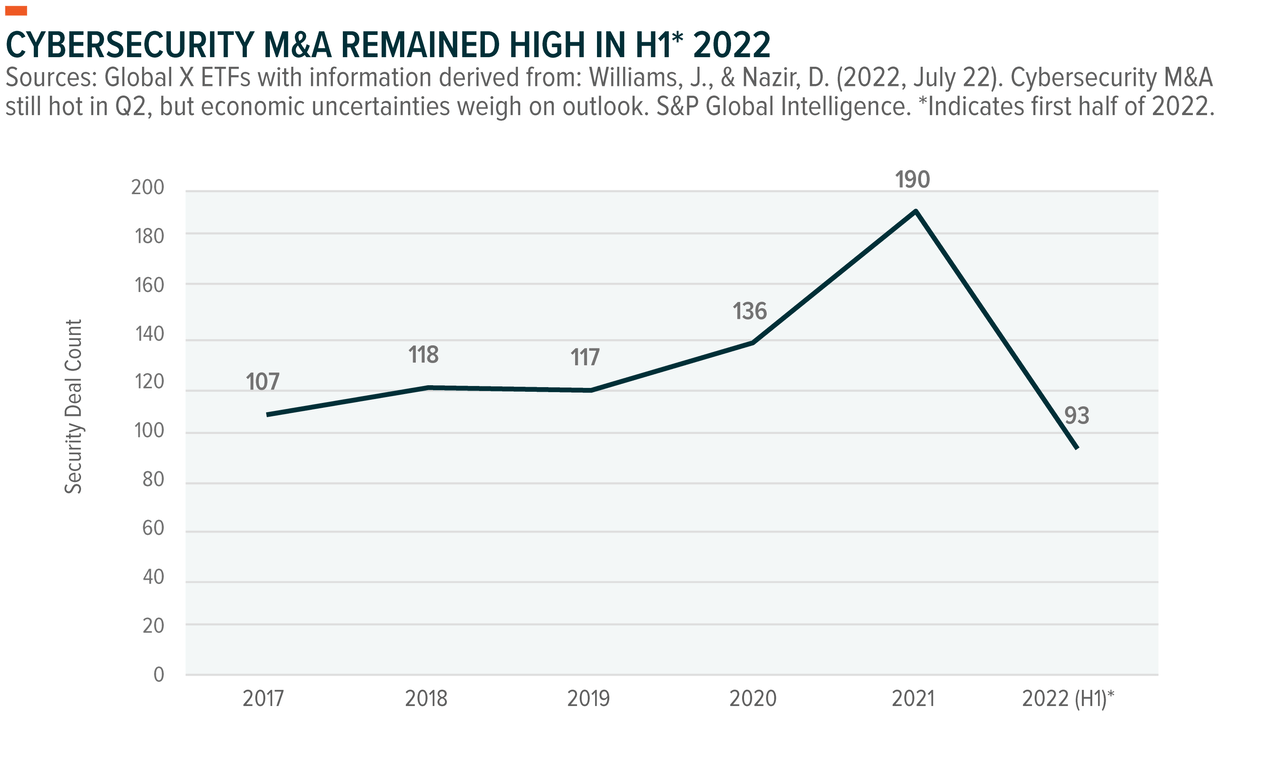 Cybersecurity M&A remained high in H1 2022