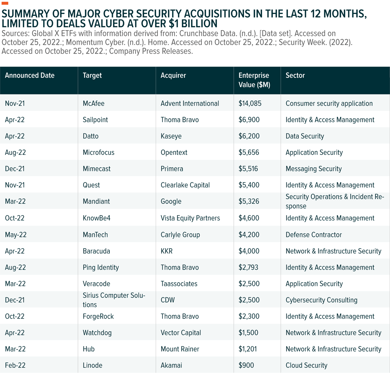 Summary of major cybersecurity acquisitions in the last 12 months, limited to deals valued at over $1 billion