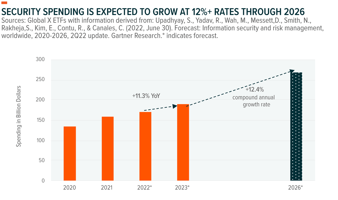 Security spending is expected to grow at 12%+ rates through 2026
