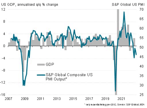 US GDP and PMI