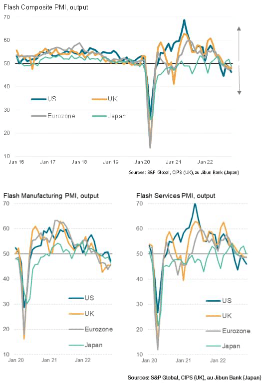 PMI output of developed countries G4