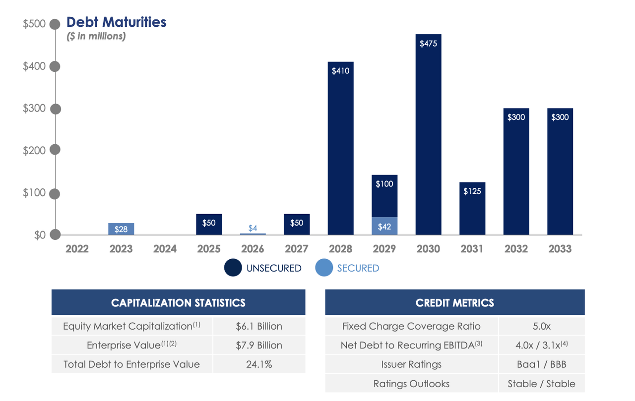 debt maturities