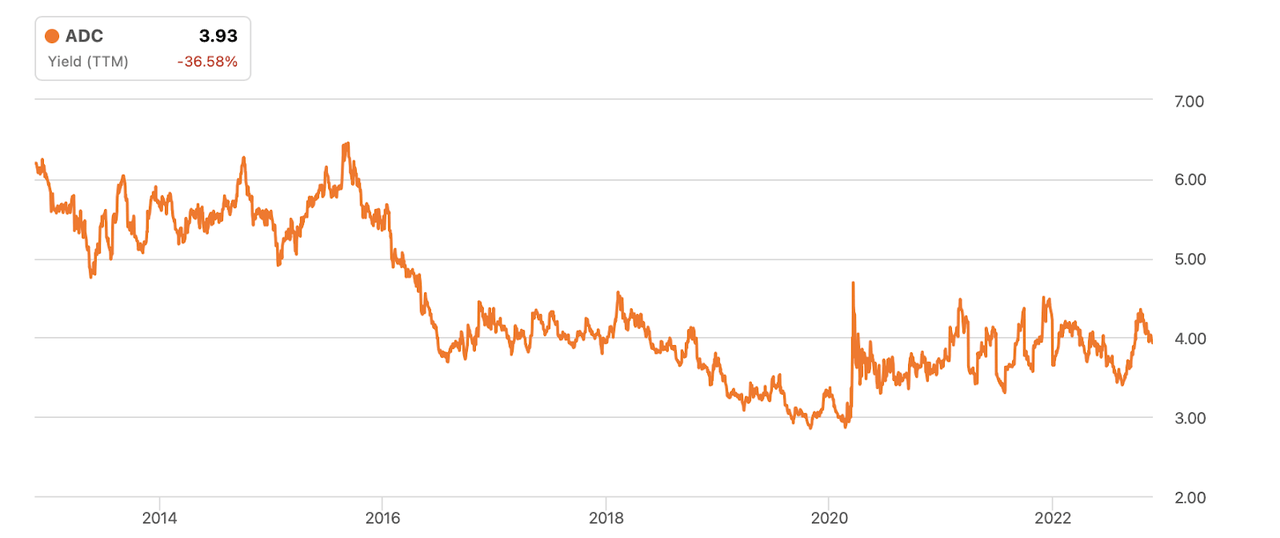 yield history