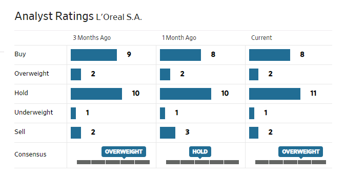 Analyst rating L'Oreal