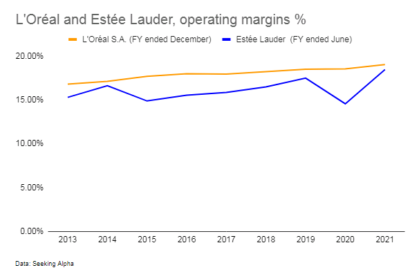 L'Oreal, Estee Lauder operating margins %