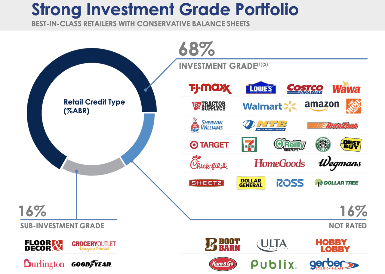 investment grade portfolio