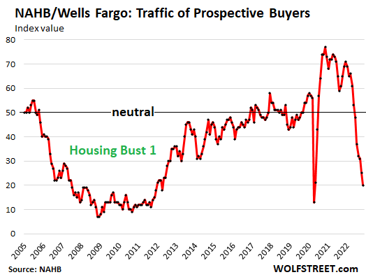 NAHB/Wells Fargo traffic of prospective buyers of new single-family houses, index value