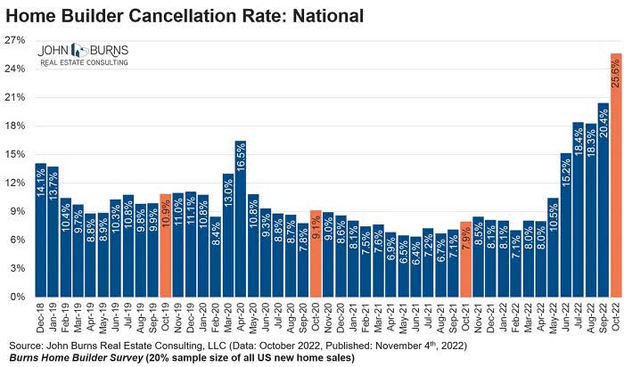 Homebuilder cancellation rate - national
