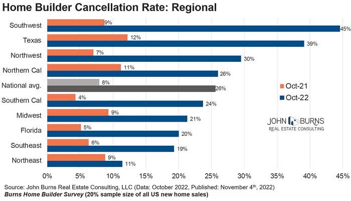 Homebuilder cancellation rate - regional