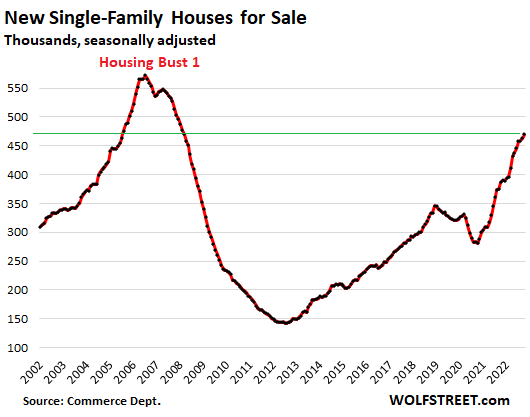 New single-family houses for sale, in thousands, seasonally adjusted