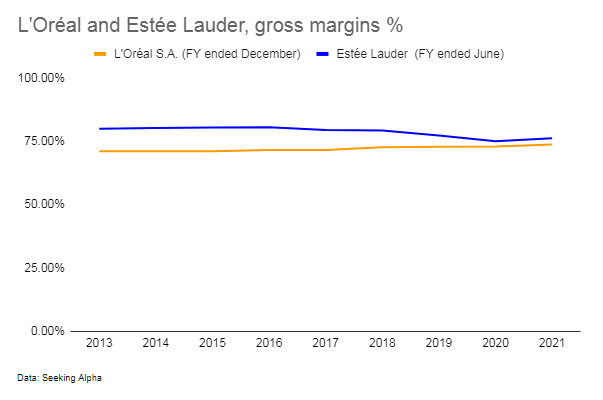 L'Oreal, Estee Lauder, gross margins %