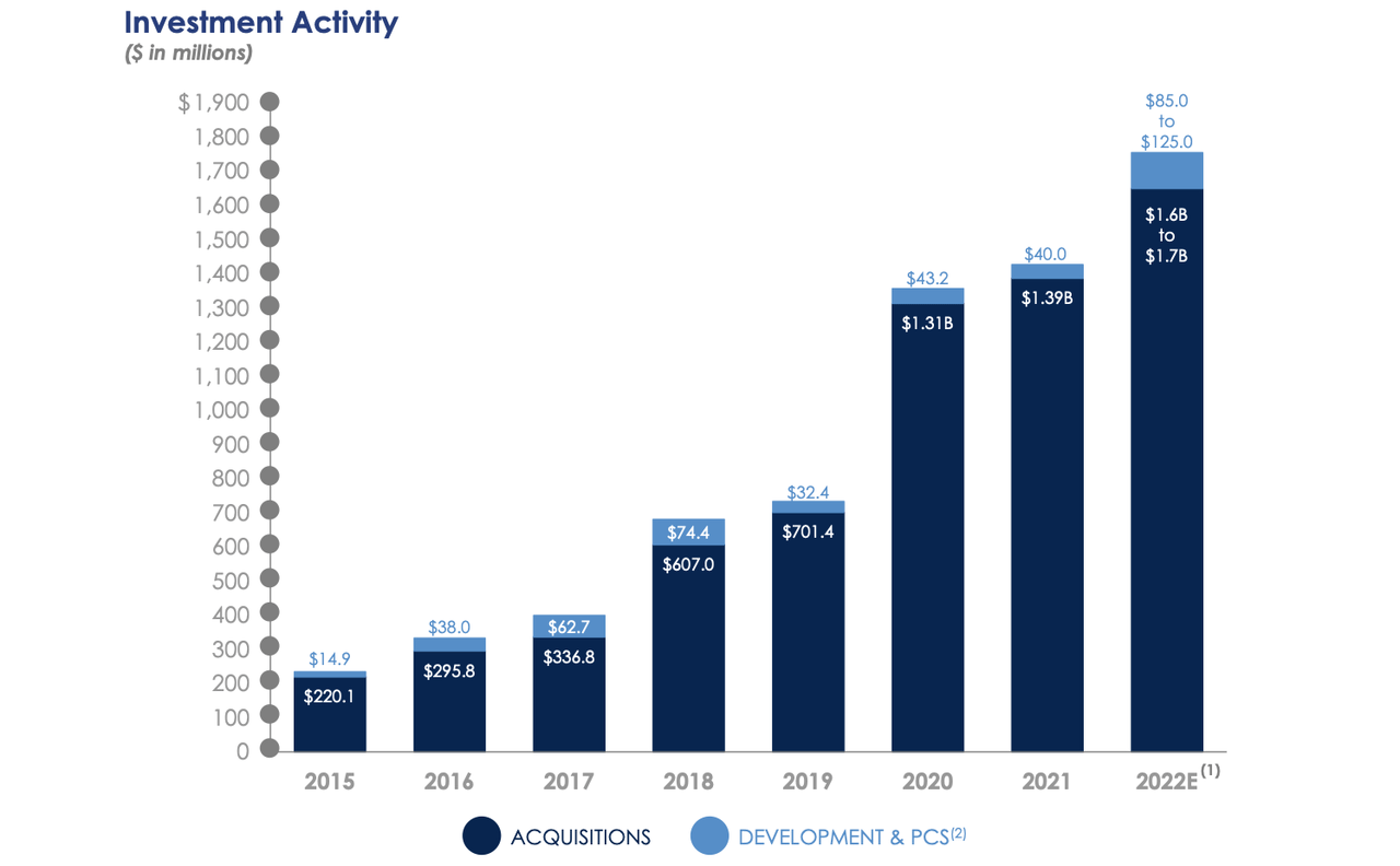 Investment activity