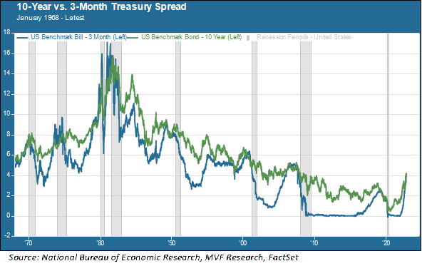10-year vs. 3-month treasury spread