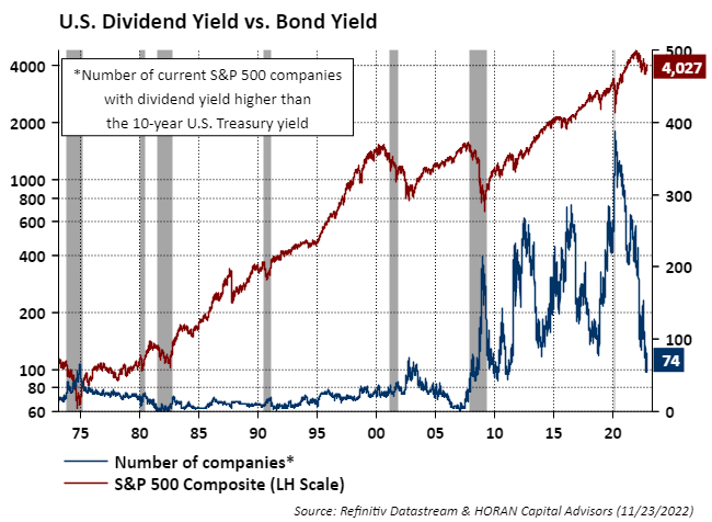 List Of S P Companies By Dividend Yield