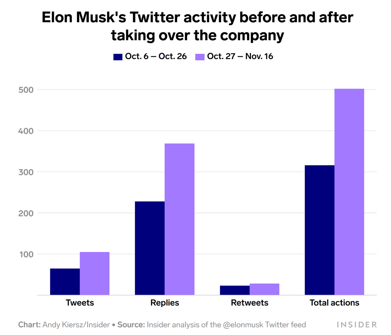 Elon Musk Now Uses The Twitter App Once Every Hour Since Taking Charge / Digital Information World