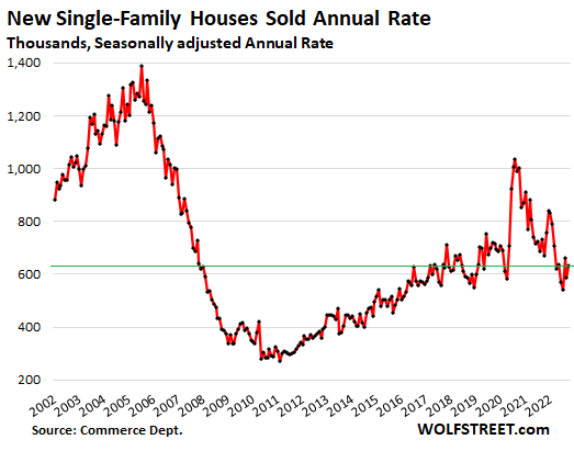 New single-family houses sold annual rate, in thousands, seasonally adjusted