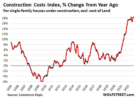 Construction costs index percentage change from year ago, for single-family houses under construction, excluding cost of land