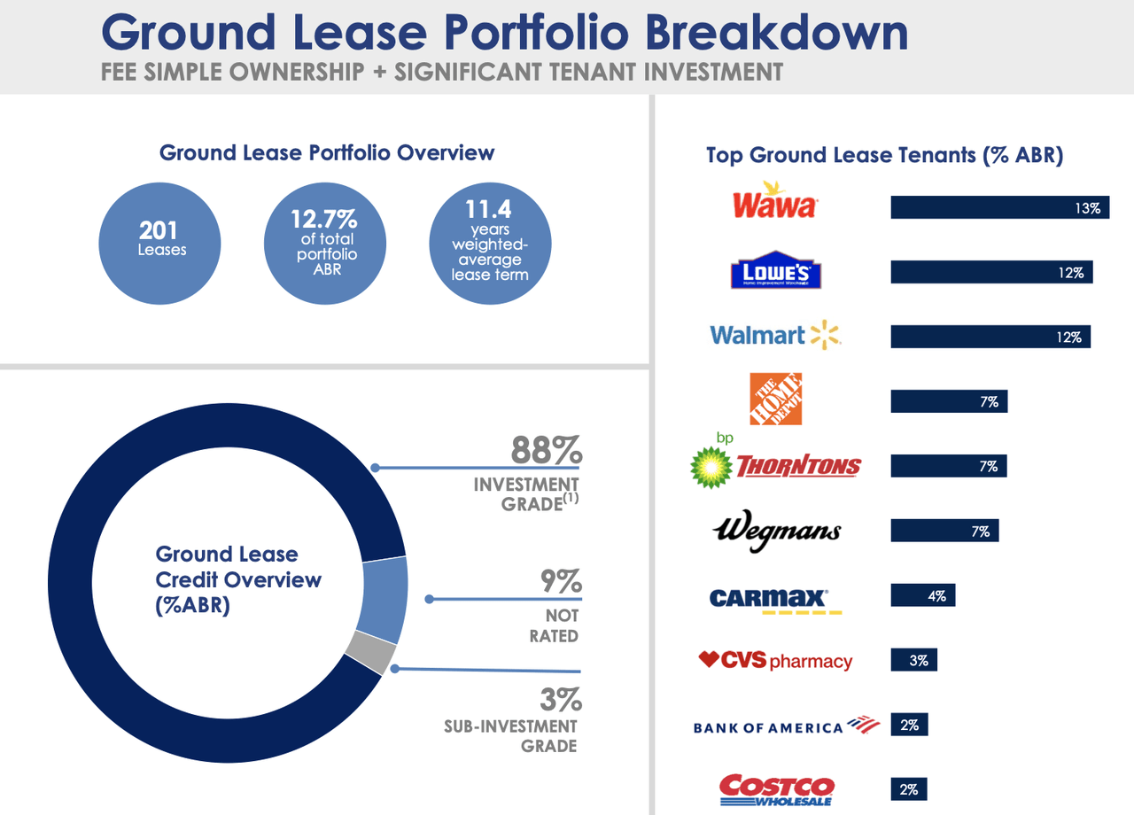 ground lease