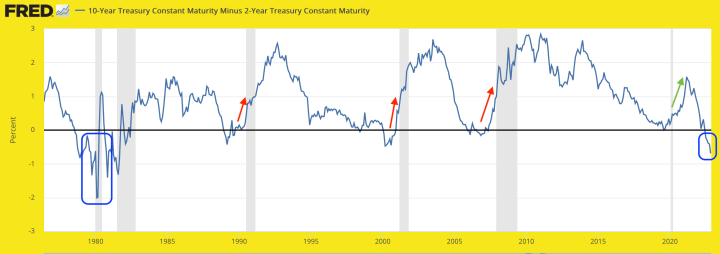 10 year / 2 year yield curve