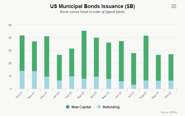 muni bond funding levels