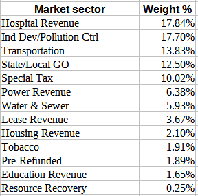 muni bond sectors