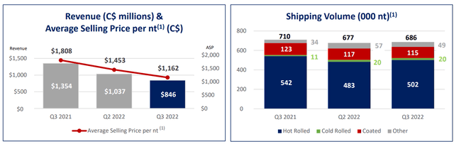 Steel Price Evolution