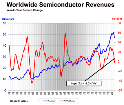 Global Semiconductor Demand